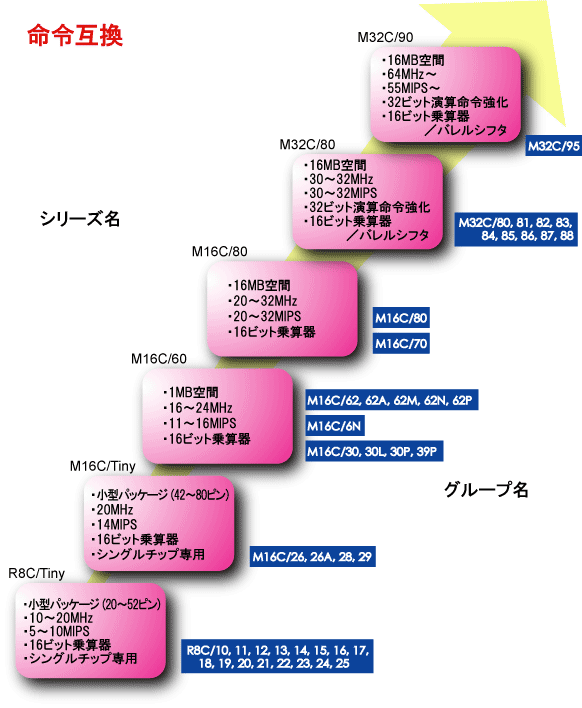 M16C �йи� ��������